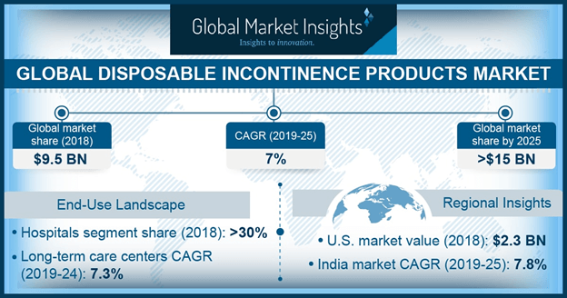 disposable incontinence products