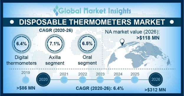 https://www.gminsights.com/assets/img/disposable-thermometer-market.png