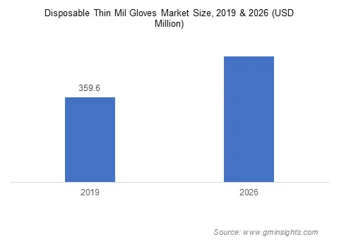  Industrial Protective Clothing Market for Disposable Thin Mil Gloves