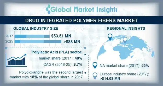 Global Drug Integrated Polymer Fibers Market