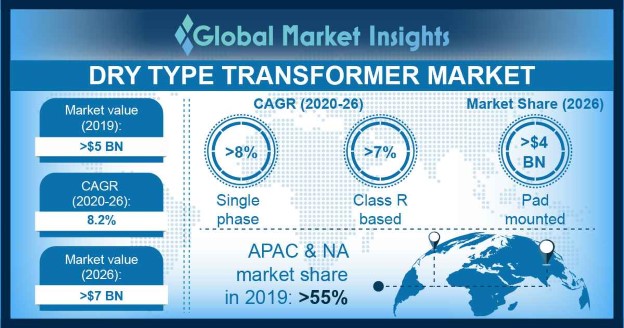 Dry Type Transformer Market 26 Industry Share Report
