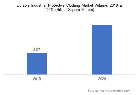  Industrial Protective Clothing Market for Durable Segment