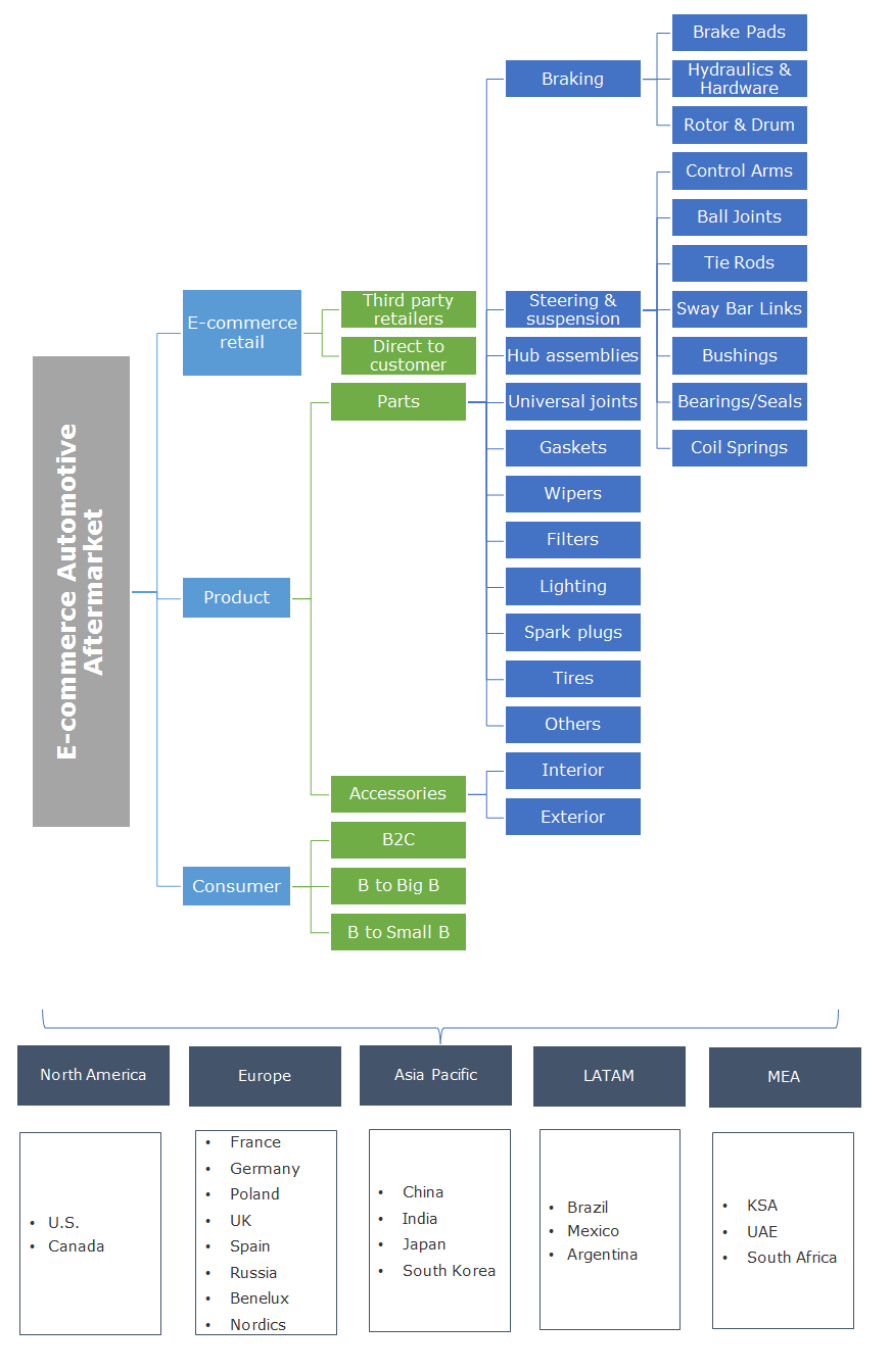 E-commerce Automotive Aftermarket Report - Industry Forecast 2025