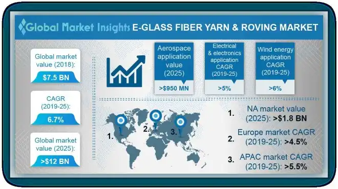 E-Glass Fiber Yarn & Roving Market