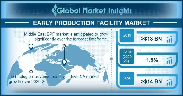 Early Production Facility Market