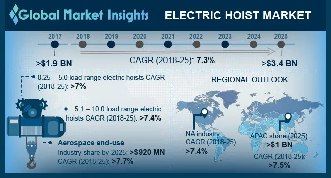 Electric Hoist Market