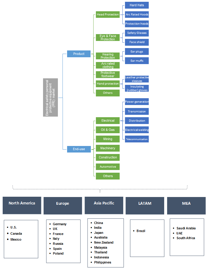 Electrical Safety Personal Protective Equipment Market Projections 2025
