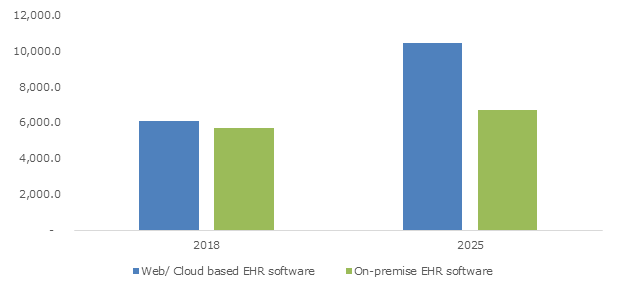 Cloud-based EHR market to witness lucrative prospects over 2019-2025, U ...