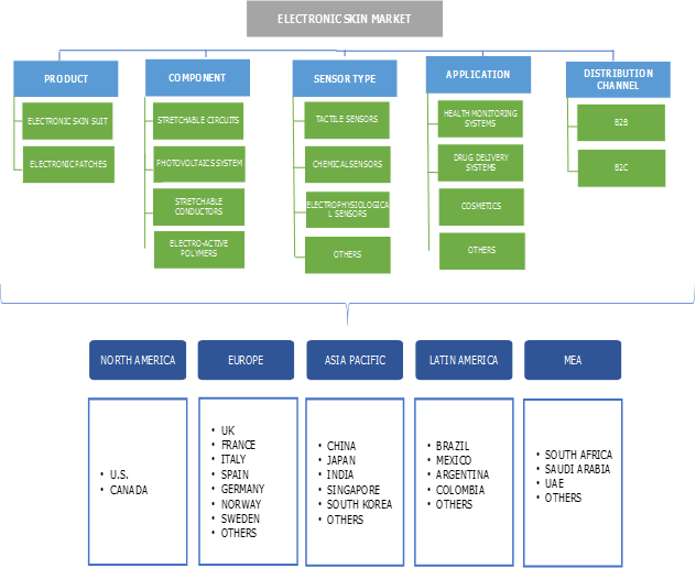 Electronic Skin Market