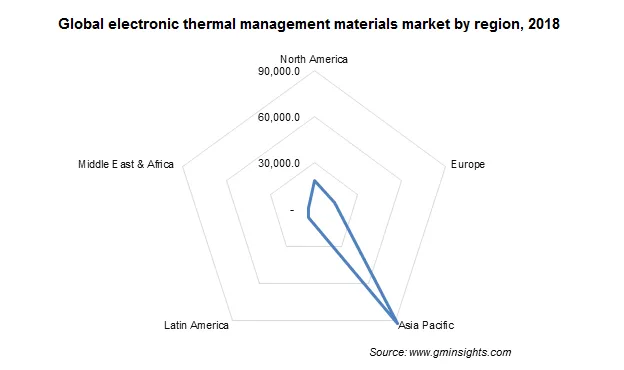 electronic thermal management materials market by region