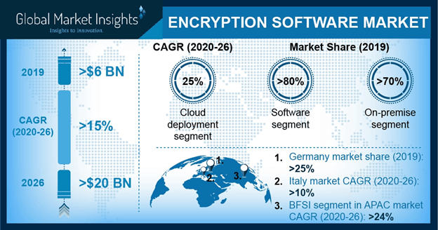 Encryption Software Market Size 26 Global Forecasts