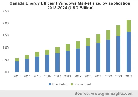 Canada Energy Efficient Windows Market by application