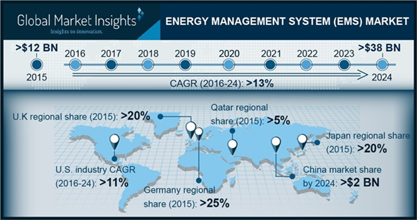 Energy Management Systems Market Forecast 2024 Statistics Report