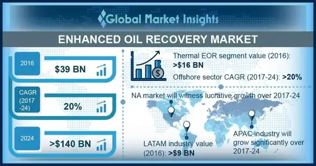 Enhanced Oil Recovery Market