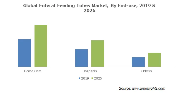 Global Enteral Feeding Tubes Market