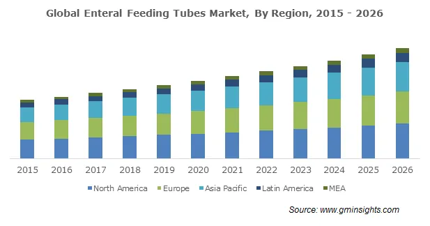 Enteral Feeding Tubes Market Regional Insights
