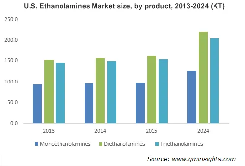 Ethanolamines Market by Product