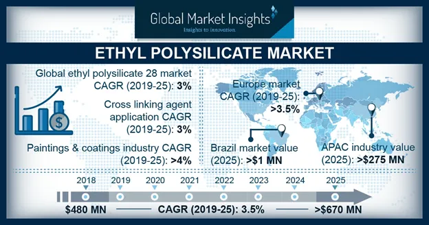 Ethyl Polysilicate Market Outlook