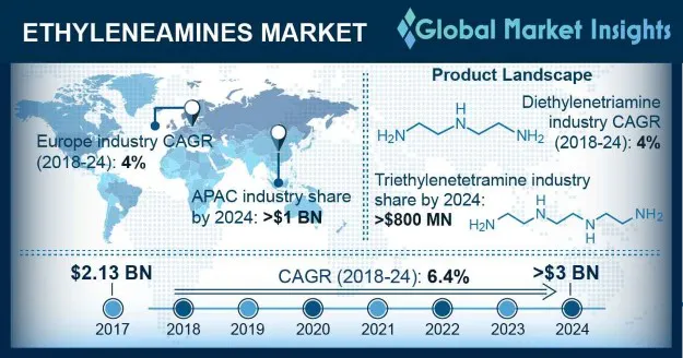 Ethyleneamines Market