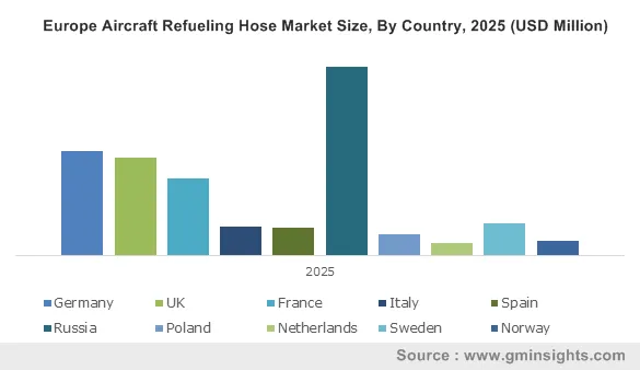 Europe Aircraft Refueling Hose Market By Country