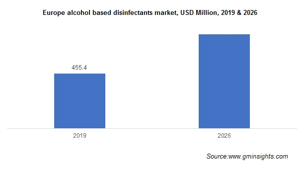 Alcohol Based Disinfectants Market by Region
