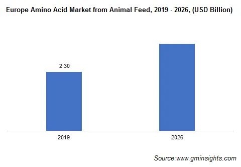 Europe Amino Acid Market