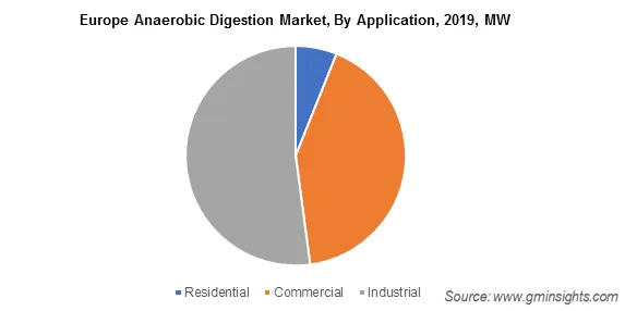 Europe Anaerobic Digestion Market By Application