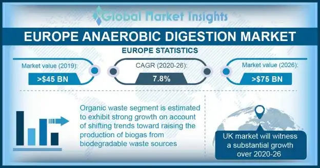 Europe Anaerobic Digestion Market