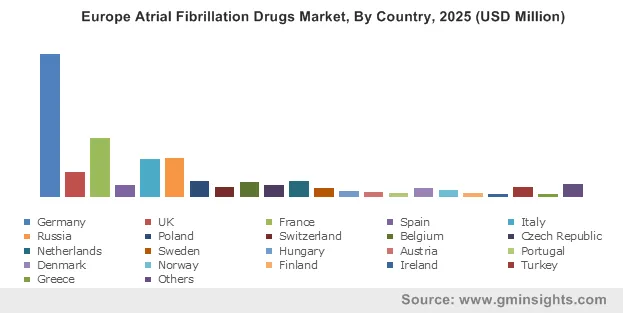 Europe Atrial Fibrillation Drugs Market By Country