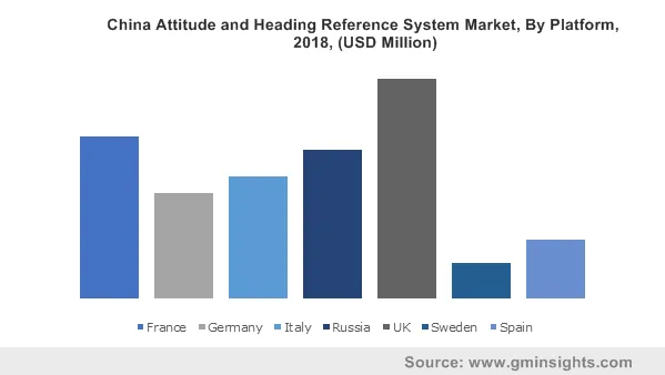 Europe Attitude and Heading Reference System Market Size By Country