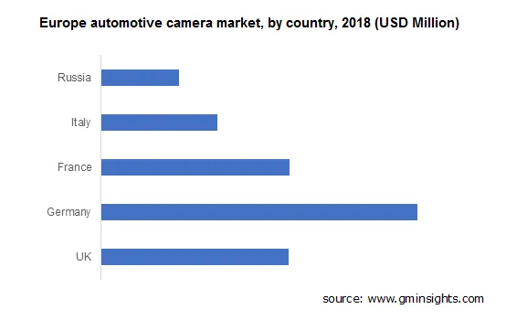 Europe automotive camera market