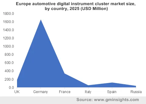 Europe automotive digital instrument cluster market by country