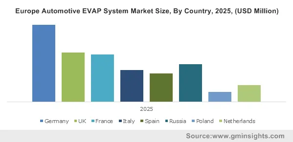 Europe Automotive EVAP System Market Size By Country