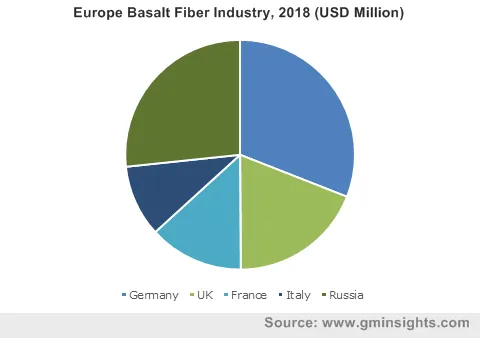 Europe Basalt Fiber Industry