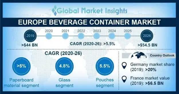 Europe Beverage Container Market Statistics