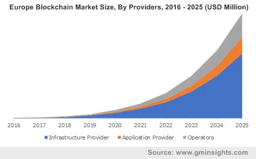 Europe Blockchain Market By Providers