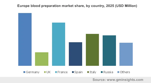 Europe blood preparation market by country
