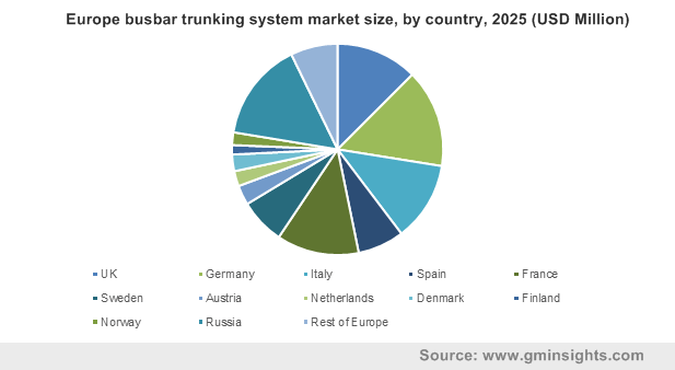 Busbar Trunking System Market Share 2019-2025 Size Forecast Report