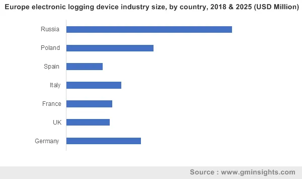 Europe electronic logging device industry by country