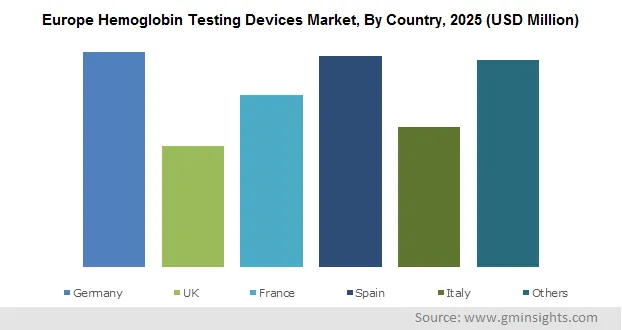 Europe Hemoglobin Testing Devices Market By Country