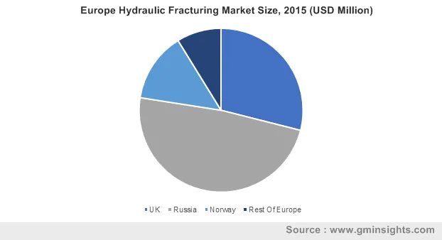 Europe Hydraulic Fracturing Market 2015
