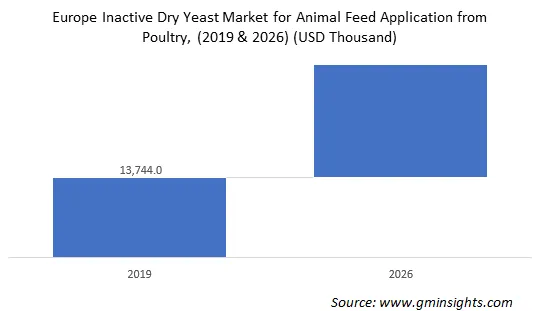 Europe inactive dry yeast market for animal feed application from poultry