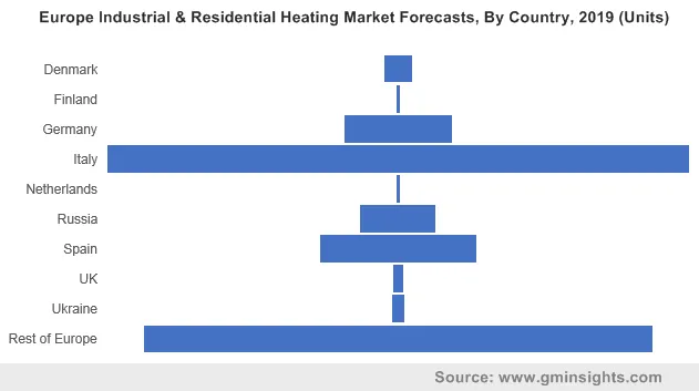 Europe Industrial & Residential Heating Market By Country
