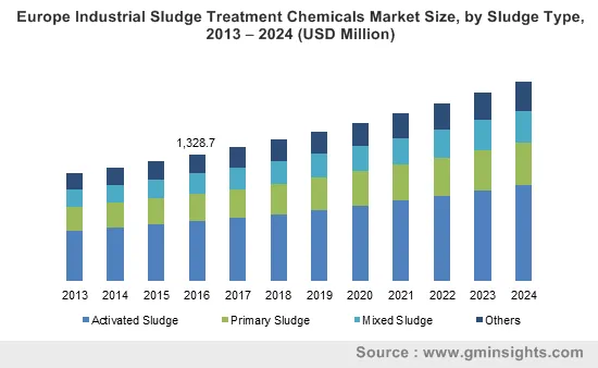 Industrial Sludge Treatment Chemicals Market by Sludge Type