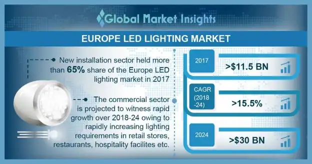 Europe LED Lighting Market