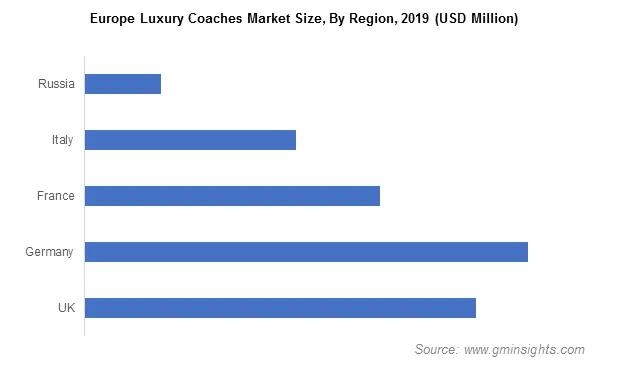 Europe Luxury Coaches Market Share