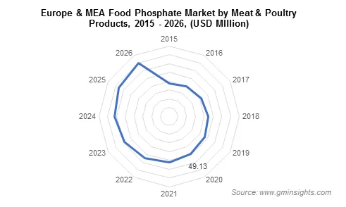 Europe & MEA Food Phosphate Market by Meat & Poultry Products