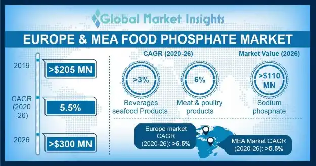 Europe & MEA Food Phosphate Market