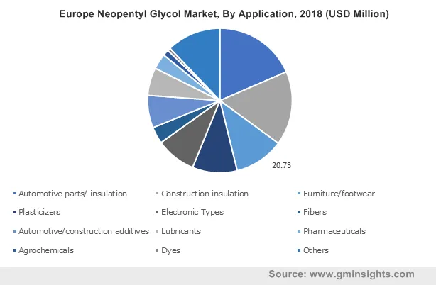 Europe Neopentyl Glycol Market, By Application, 2018 (USD Million)  