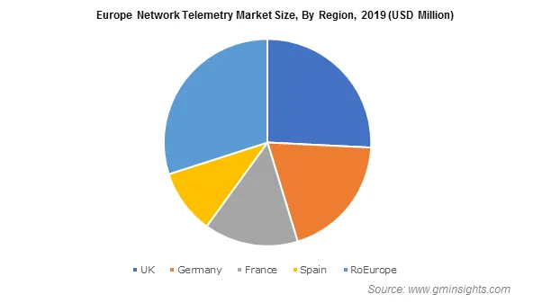 Europe Network Telemetry Market By Region